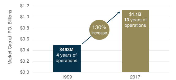 Charts for UIT Growth Website Charts for UIT Growth Website